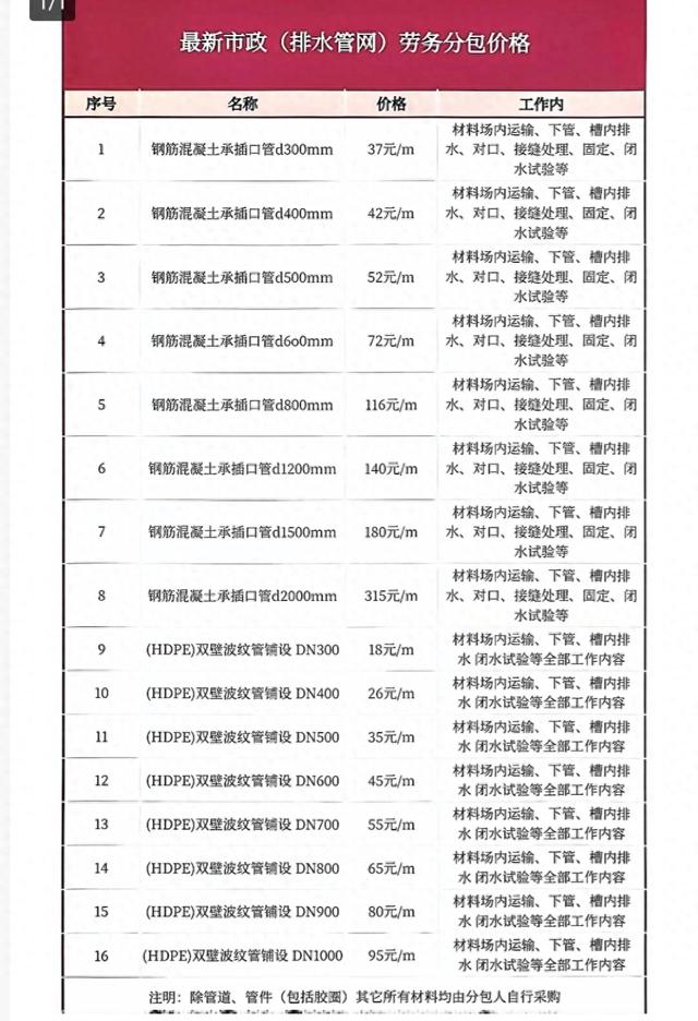 最新市政排水管網工程勞務分包價格參考與分析